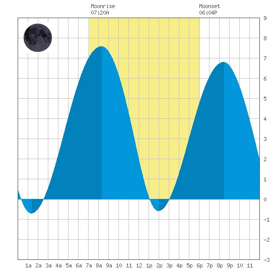 Station Creek tide chart for Thursday, February 11, 2021
