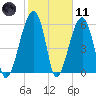 Station Creek tide chart for Thursday, February 11, 2021