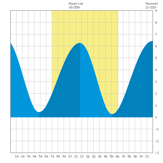Station Creek tide chart for Tuesday, February 16, 2021