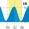 Station Creek tide chart for Tuesday, February 16, 2021