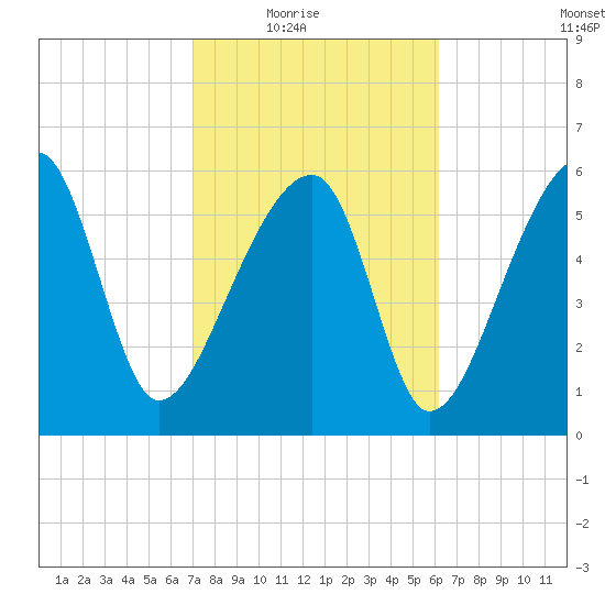 Station Creek tide chart for Wednesday, February 17, 2021