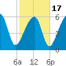 Station Creek tide chart for Wednesday, February 17, 2021