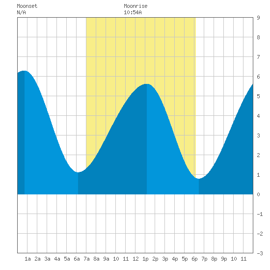 Station Creek tide chart for Thursday, February 18, 2021