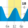 Station Creek tide chart for Thursday, February 18, 2021