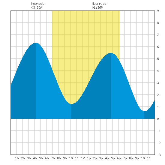 Station Creek tide chart for Monday, February 22, 2021