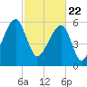 Station Creek tide chart for Monday, February 22, 2021