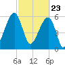 Station Creek tide chart for Tuesday, February 23, 2021