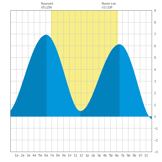 Station Creek tide chart for Wednesday, February 24, 2021