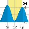 Station Creek tide chart for Wednesday, February 24, 2021