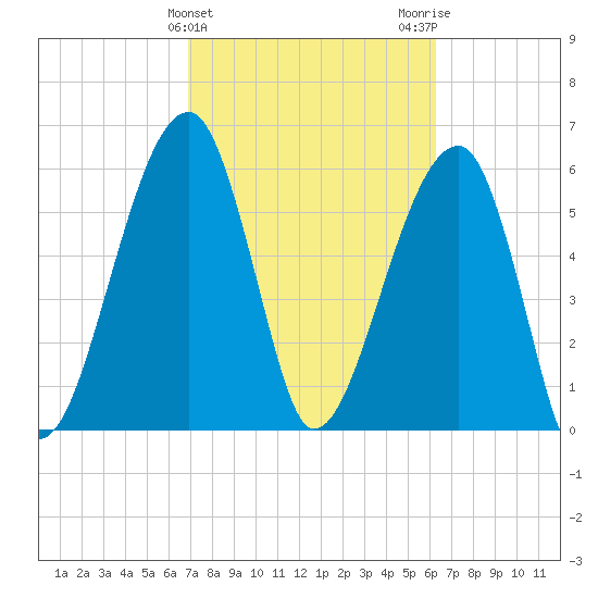 Station Creek tide chart for Thursday, February 25, 2021