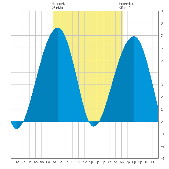 Station Creek tide chart for Friday, February 26, 2021