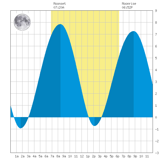 Station Creek tide chart for Saturday, February 27, 2021