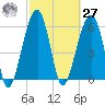 Station Creek tide chart for Saturday, February 27, 2021