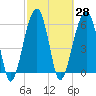 Station Creek tide chart for Sunday, February 28, 2021