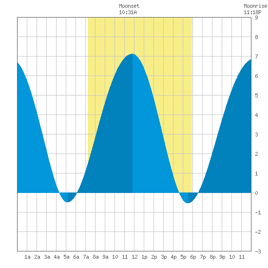 Station Creek tide chart for Tuesday, February 2, 2021