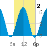 Station Creek tide chart for Tuesday, February 2, 2021