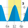Station Creek tide chart for Wednesday, February 3, 2021