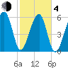 Station Creek tide chart for Thursday, February 4, 2021