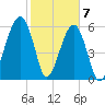 Station Creek tide chart for Sunday, February 7, 2021