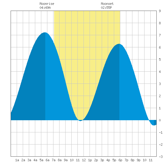 Station Creek tide chart for Monday, February 8, 2021