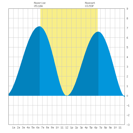 Station Creek tide chart for Wednesday, March 10, 2021