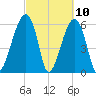 Station Creek tide chart for Wednesday, March 10, 2021