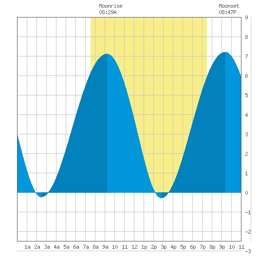 Station Creek tide chart for Sunday, March 14, 2021