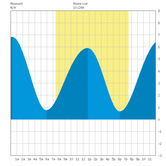 Station Creek tide chart for Thursday, March 18, 2021