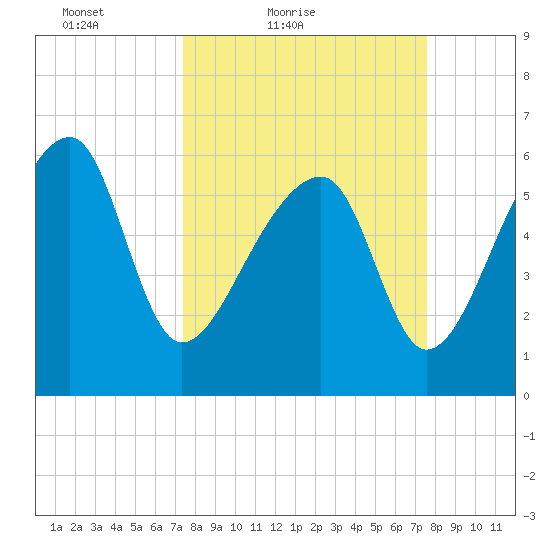 Station Creek tide chart for Saturday, March 20, 2021