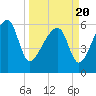 Station Creek tide chart for Saturday, March 20, 2021