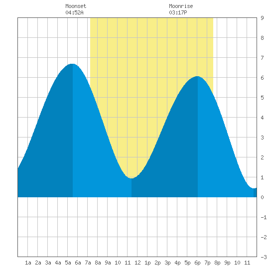 Station Creek tide chart for Wednesday, March 24, 2021