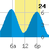 Station Creek tide chart for Wednesday, March 24, 2021