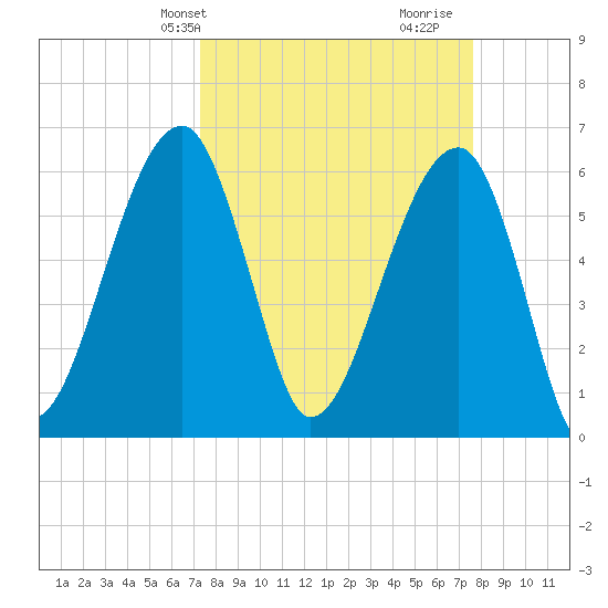 Station Creek tide chart for Thursday, March 25, 2021