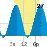 Station Creek tide chart for Saturday, March 27, 2021