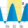 Station Creek tide chart for Tuesday, March 2, 2021