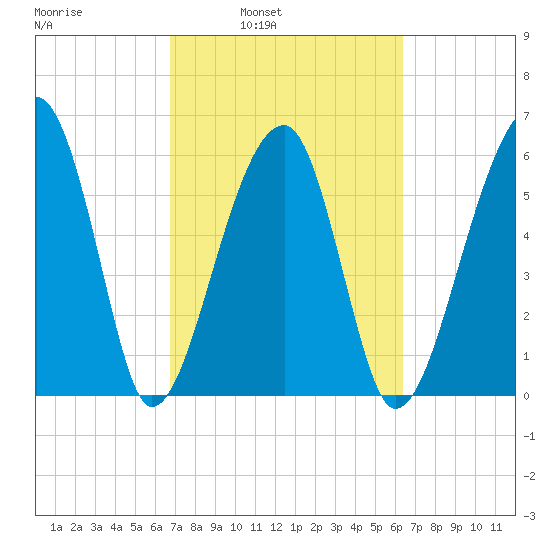 Station Creek tide chart for Thursday, March 4, 2021