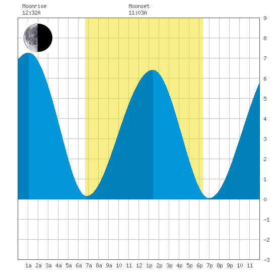 Station Creek tide chart for Friday, March 5, 2021
