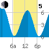 Station Creek tide chart for Friday, March 5, 2021
