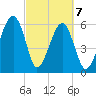 Station Creek tide chart for Sunday, March 7, 2021