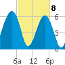 Station Creek tide chart for Monday, March 8, 2021