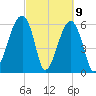 Station Creek tide chart for Tuesday, March 9, 2021