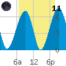 Station Creek tide chart for Sunday, April 11, 2021