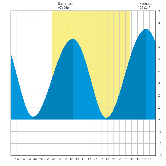 Station Creek tide chart for Tuesday, April 13, 2021