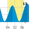 Station Creek tide chart for Tuesday, April 13, 2021