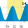 Station Creek tide chart for Wednesday, April 14, 2021