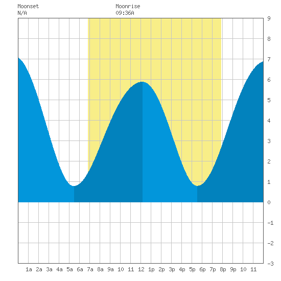 Station Creek tide chart for Friday, April 16, 2021