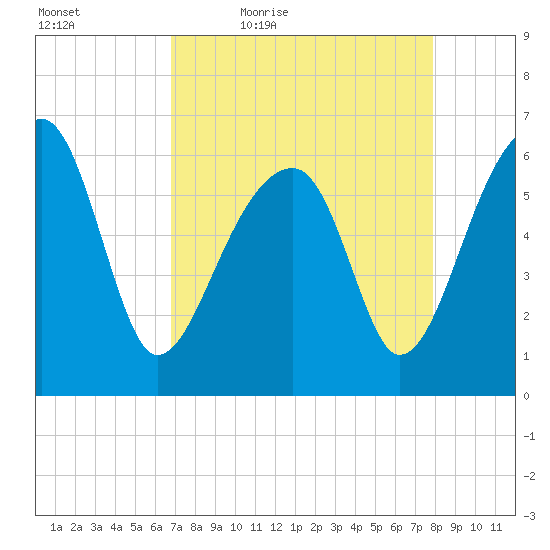 Station Creek tide chart for Saturday, April 17, 2021
