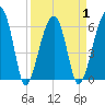 Station Creek tide chart for Thursday, April 1, 2021