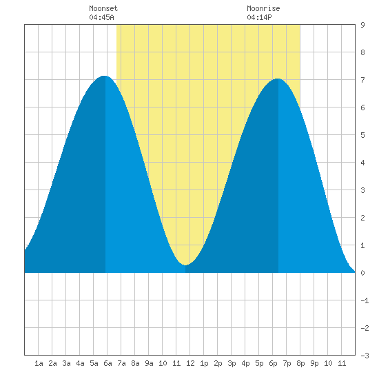 Station Creek tide chart for Friday, April 23, 2021