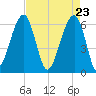 Station Creek tide chart for Friday, April 23, 2021